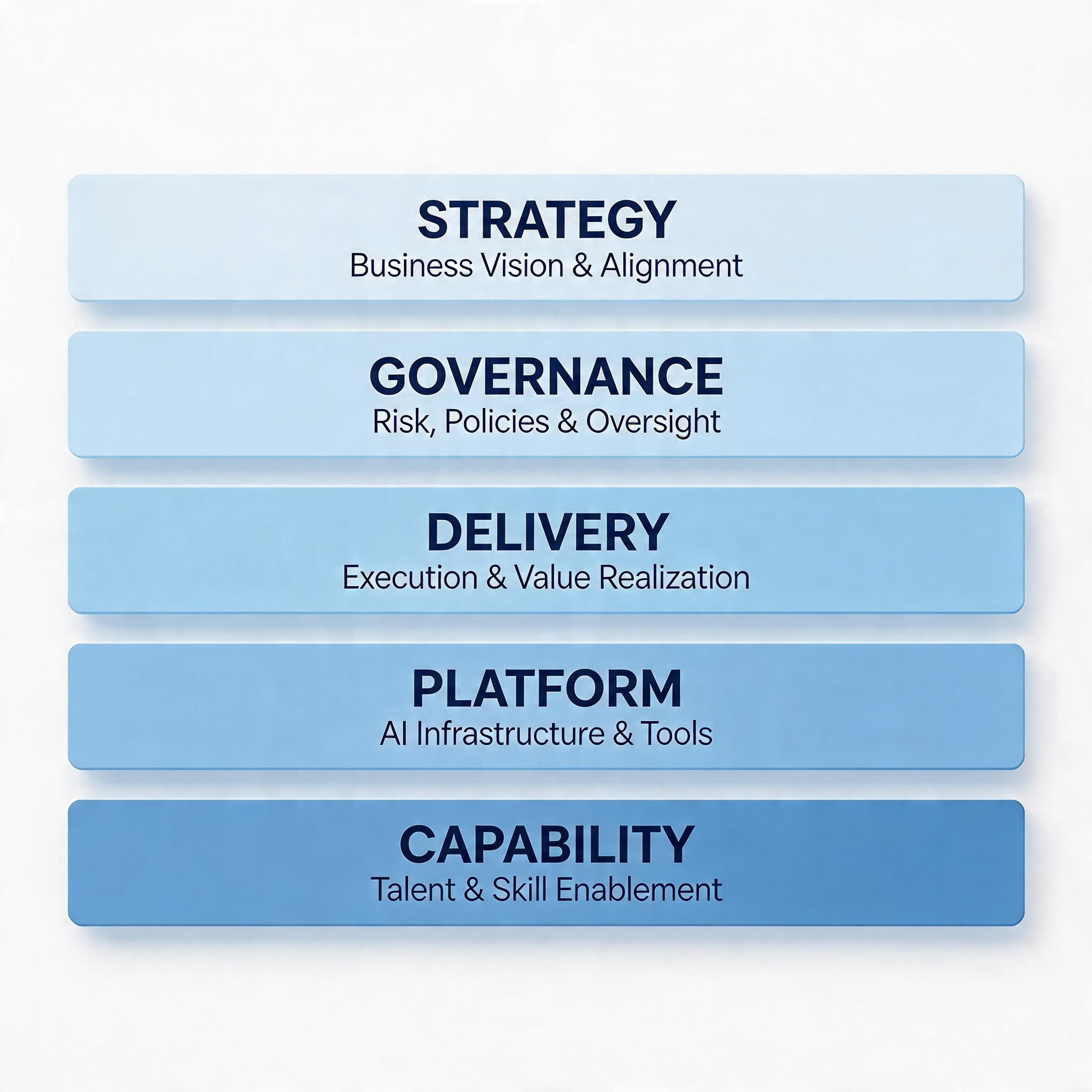 Operating model layers